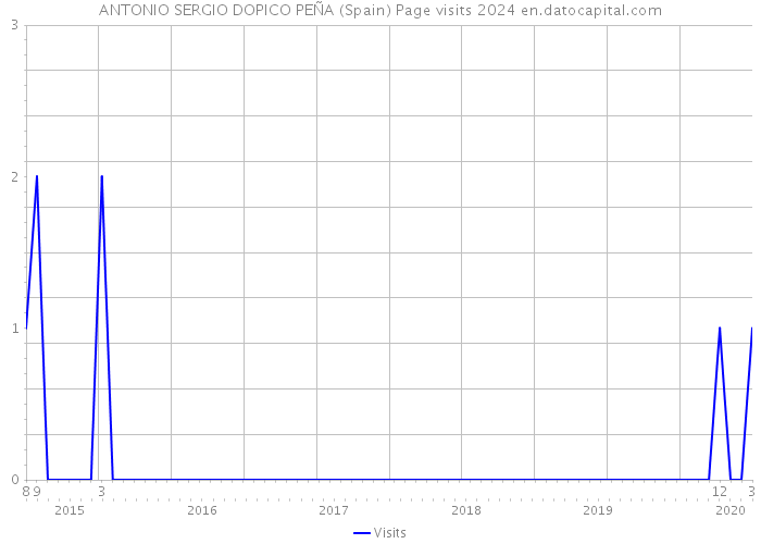 ANTONIO SERGIO DOPICO PEÑA (Spain) Page visits 2024 