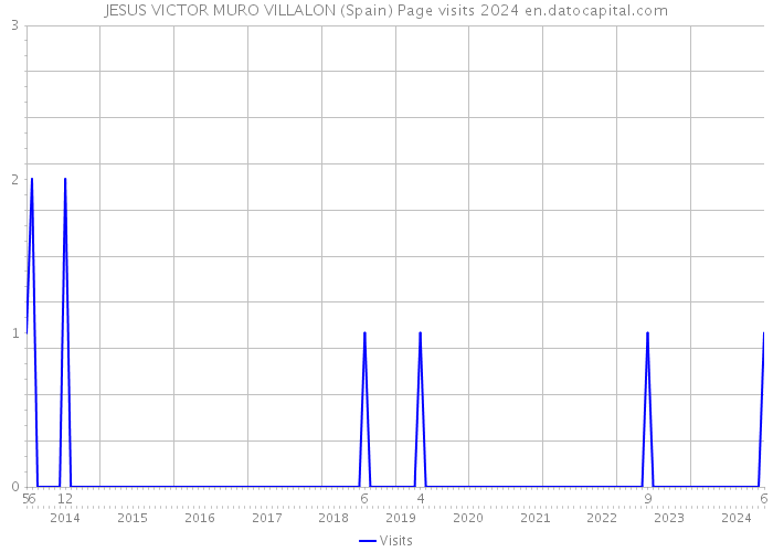 JESUS VICTOR MURO VILLALON (Spain) Page visits 2024 