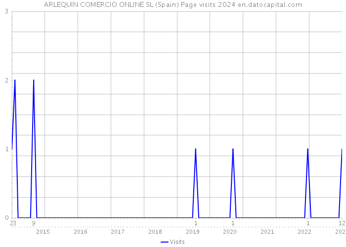 ARLEQUIN COMERCIO ONLINE SL (Spain) Page visits 2024 