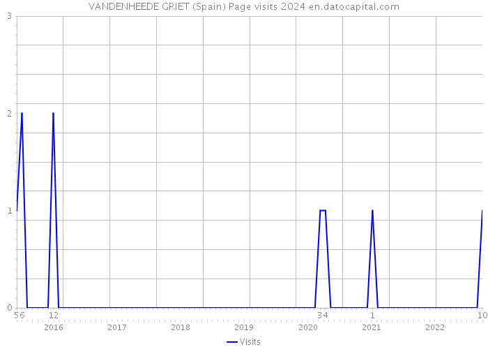 VANDENHEEDE GRIET (Spain) Page visits 2024 