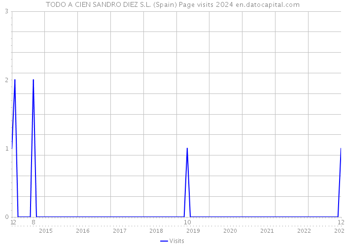 TODO A CIEN SANDRO DIEZ S.L. (Spain) Page visits 2024 