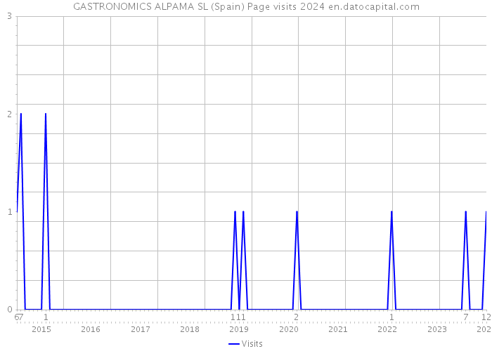 GASTRONOMICS ALPAMA SL (Spain) Page visits 2024 