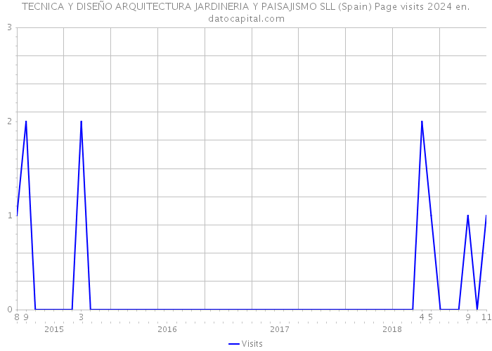 TECNICA Y DISEÑO ARQUITECTURA JARDINERIA Y PAISAJISMO SLL (Spain) Page visits 2024 