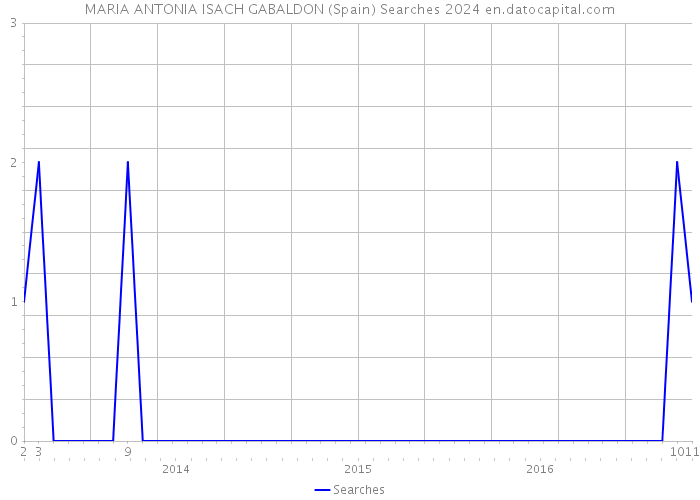 MARIA ANTONIA ISACH GABALDON (Spain) Searches 2024 