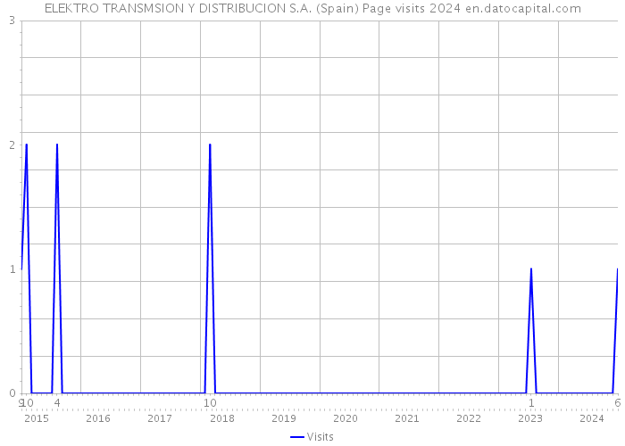 ELEKTRO TRANSMSION Y DISTRIBUCION S.A. (Spain) Page visits 2024 