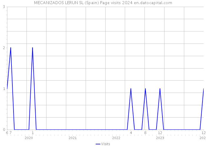 MECANIZADOS LERUN SL (Spain) Page visits 2024 