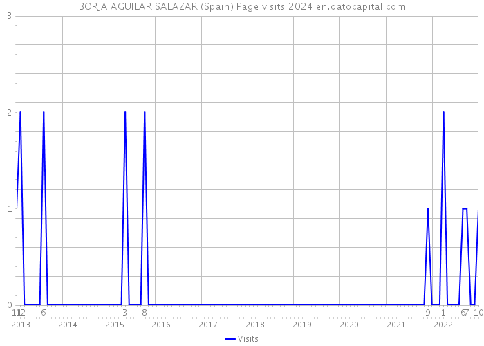 BORJA AGUILAR SALAZAR (Spain) Page visits 2024 
