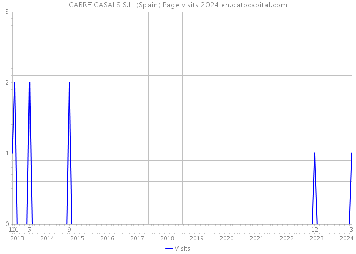 CABRE CASALS S.L. (Spain) Page visits 2024 