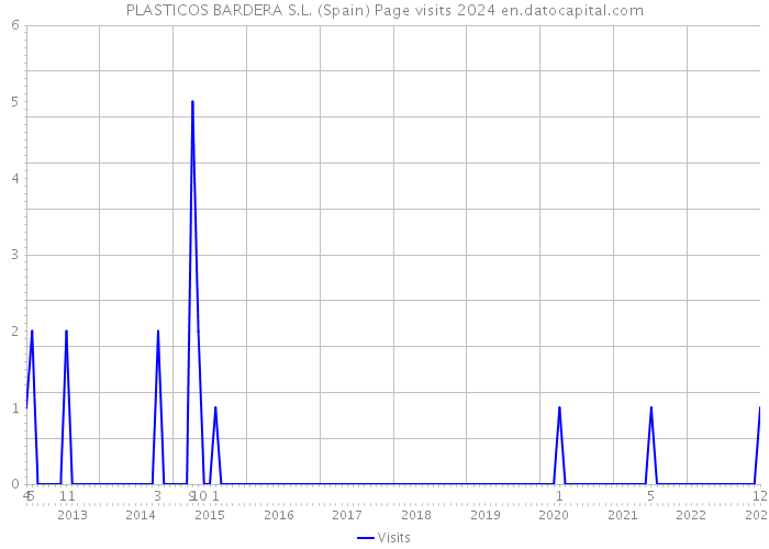 PLASTICOS BARDERA S.L. (Spain) Page visits 2024 