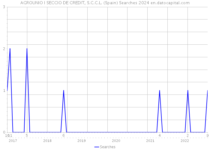 AGROUNIO I SECCIO DE CREDIT, S.C.C.L. (Spain) Searches 2024 