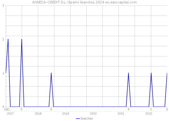 ANSECA-CREDIT S.L. (Spain) Searches 2024 