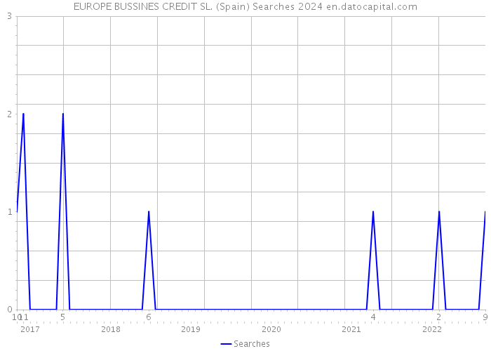 EUROPE BUSSINES CREDIT SL. (Spain) Searches 2024 