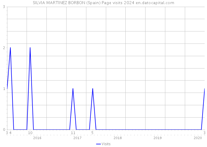 SILVIA MARTINEZ BORBON (Spain) Page visits 2024 