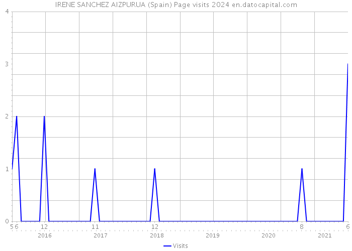 IRENE SANCHEZ AIZPURUA (Spain) Page visits 2024 