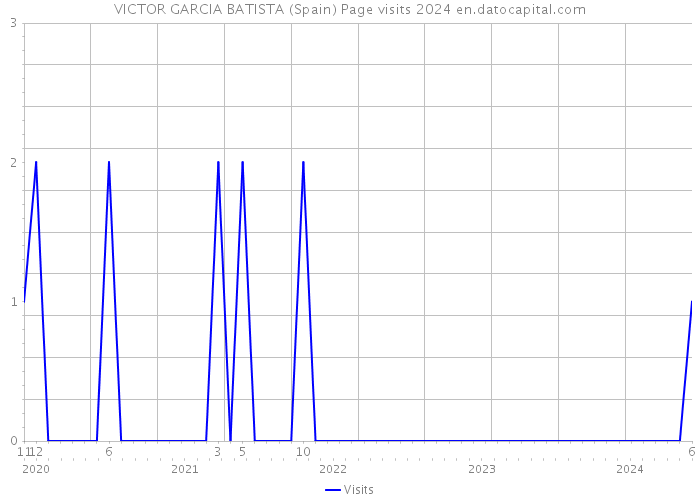 VICTOR GARCIA BATISTA (Spain) Page visits 2024 