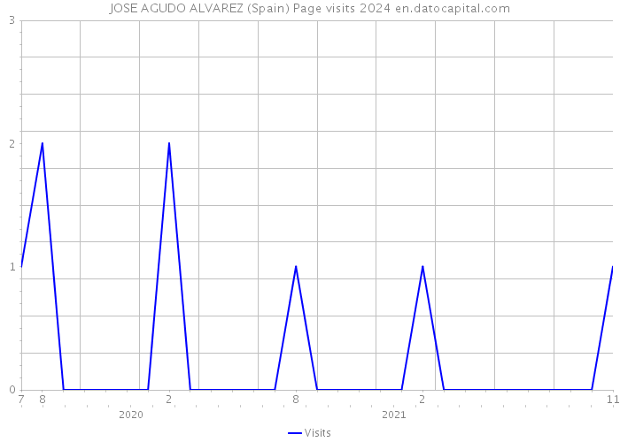 JOSE AGUDO ALVAREZ (Spain) Page visits 2024 