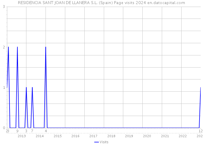 RESIDENCIA SANT JOAN DE LLANERA S.L. (Spain) Page visits 2024 