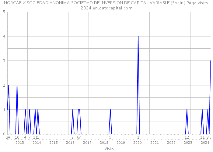 NORCAFIX SOCIEDAD ANONIMA SOCIEDAD DE INVERSION DE CAPITAL VARIABLE (Spain) Page visits 2024 