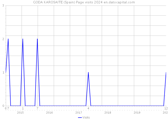 GODA KAROSAITE (Spain) Page visits 2024 