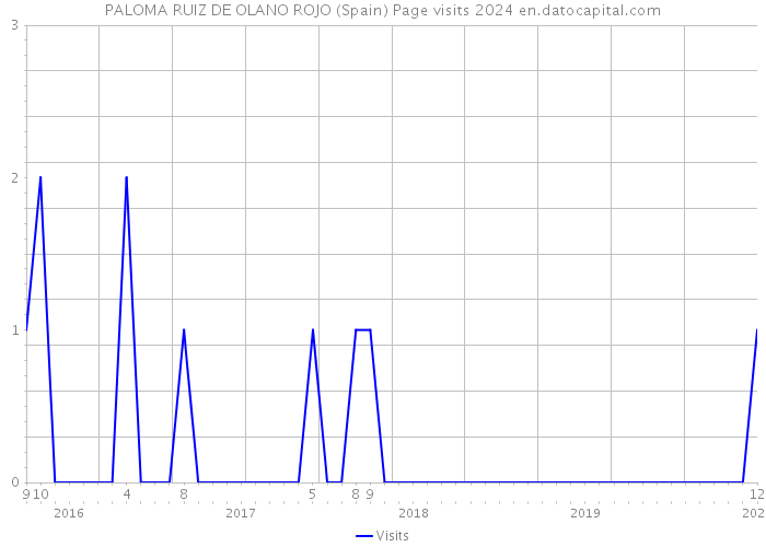 PALOMA RUIZ DE OLANO ROJO (Spain) Page visits 2024 