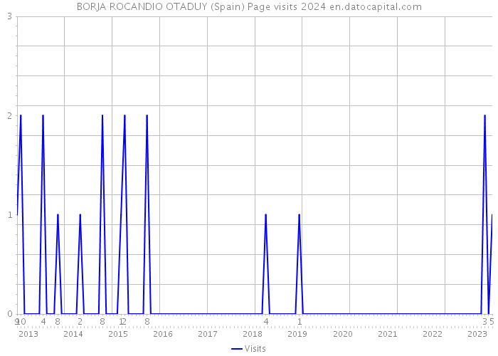 BORJA ROCANDIO OTADUY (Spain) Page visits 2024 