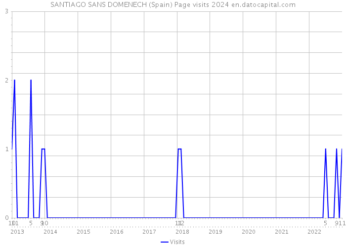 SANTIAGO SANS DOMENECH (Spain) Page visits 2024 