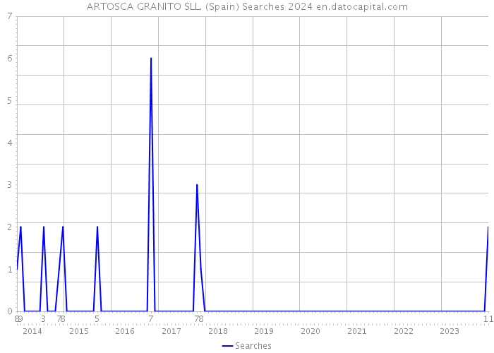 ARTOSCA GRANITO SLL. (Spain) Searches 2024 