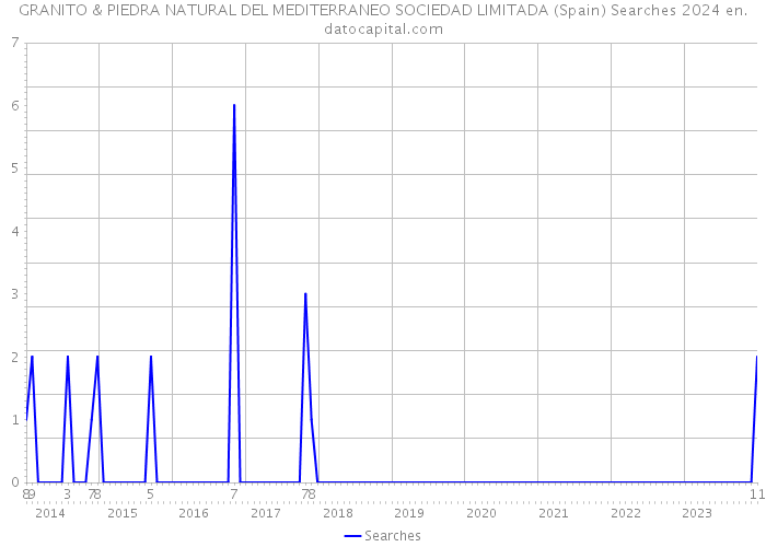 GRANITO & PIEDRA NATURAL DEL MEDITERRANEO SOCIEDAD LIMITADA (Spain) Searches 2024 