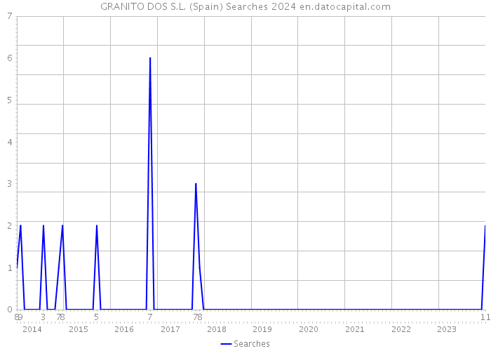 GRANITO DOS S.L. (Spain) Searches 2024 