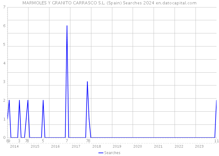 MARMOLES Y GRANITO CARRASCO S.L. (Spain) Searches 2024 