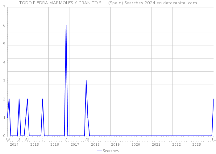 TODO PIEDRA MARMOLES Y GRANITO SLL. (Spain) Searches 2024 