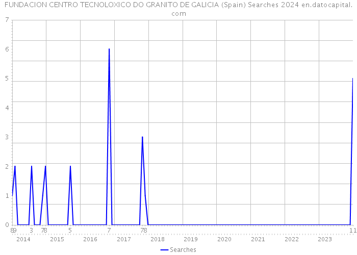 FUNDACION CENTRO TECNOLOXICO DO GRANITO DE GALICIA (Spain) Searches 2024 
