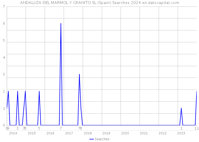 ANDALUZA DEL MARMOL Y GRANITO SL (Spain) Searches 2024 