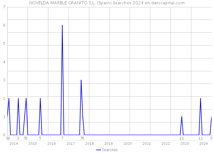 NOVELDA MARBLE GRANITO S.L. (Spain) Searches 2024 