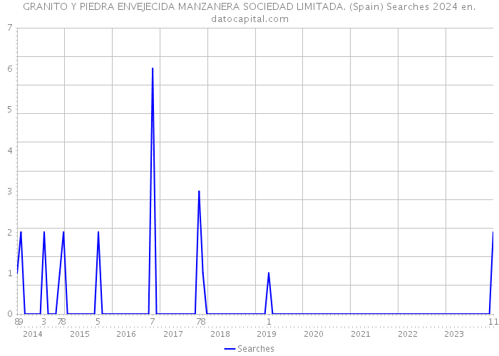 GRANITO Y PIEDRA ENVEJECIDA MANZANERA SOCIEDAD LIMITADA. (Spain) Searches 2024 