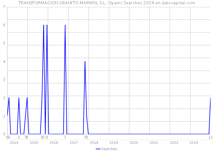 TRANSFORMACION GRANITO MARMOL S.L. (Spain) Searches 2024 