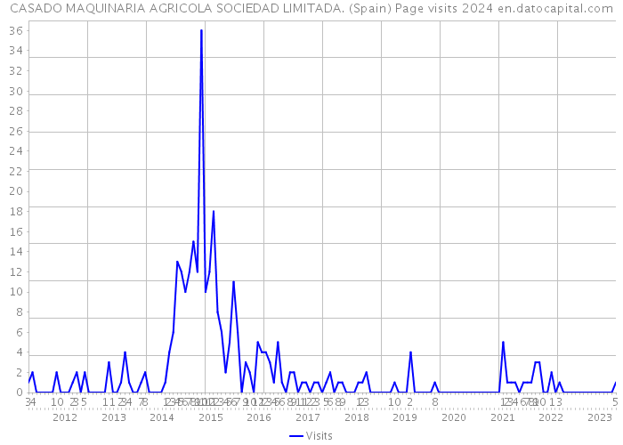 CASADO MAQUINARIA AGRICOLA SOCIEDAD LIMITADA. (Spain) Page visits 2024 