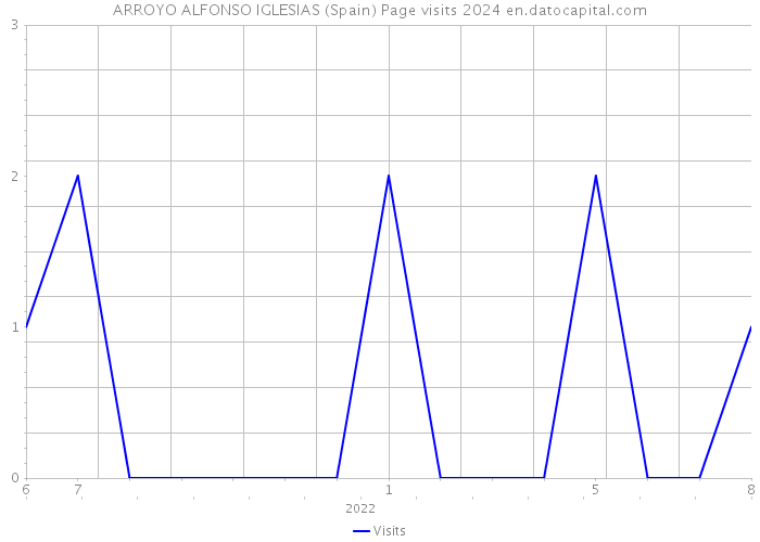 ARROYO ALFONSO IGLESIAS (Spain) Page visits 2024 