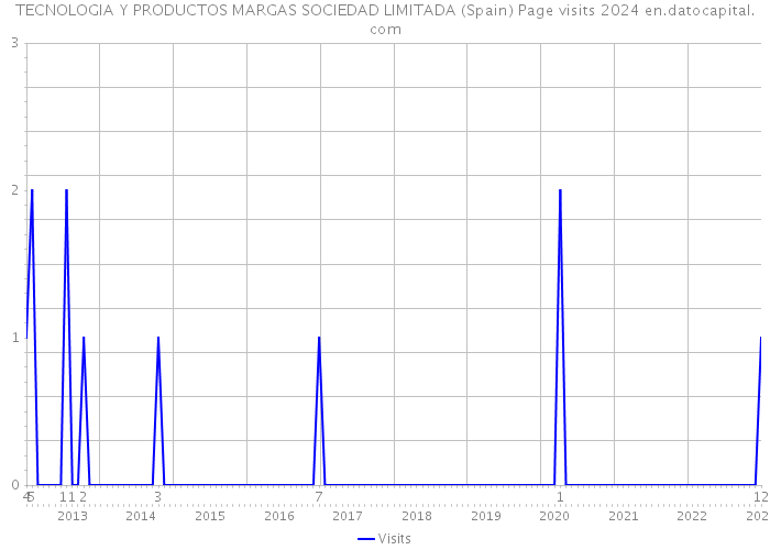 TECNOLOGIA Y PRODUCTOS MARGAS SOCIEDAD LIMITADA (Spain) Page visits 2024 