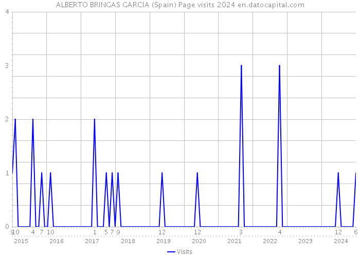 ALBERTO BRINGAS GARCIA (Spain) Page visits 2024 