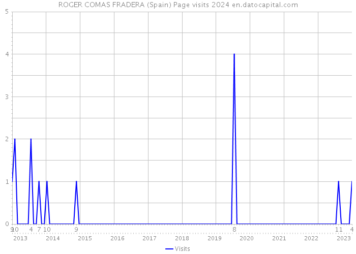 ROGER COMAS FRADERA (Spain) Page visits 2024 