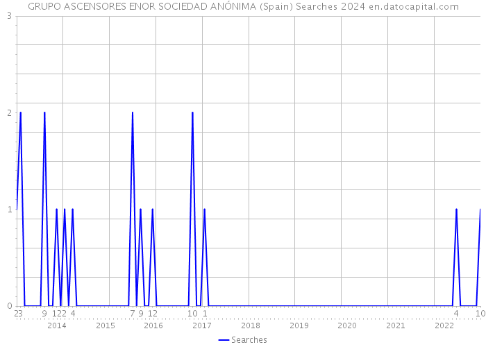 GRUPO ASCENSORES ENOR SOCIEDAD ANÓNIMA (Spain) Searches 2024 