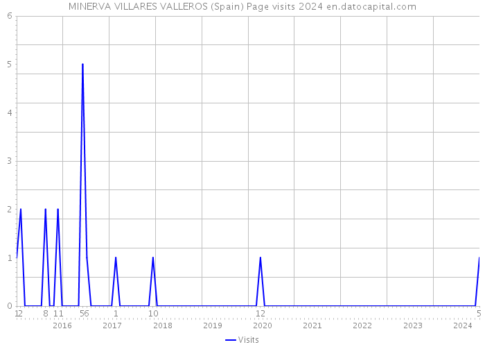 MINERVA VILLARES VALLEROS (Spain) Page visits 2024 