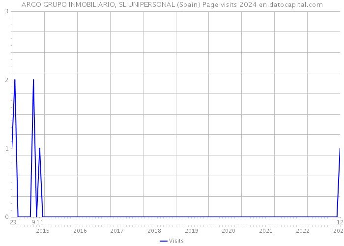 ARGO GRUPO INMOBILIARIO, SL UNIPERSONAL (Spain) Page visits 2024 