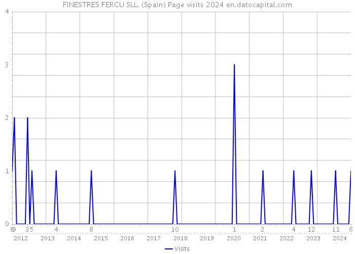 FINESTRES FERCU SLL. (Spain) Page visits 2024 