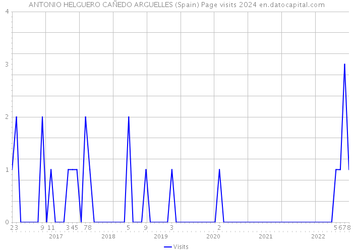ANTONIO HELGUERO CAÑEDO ARGUELLES (Spain) Page visits 2024 