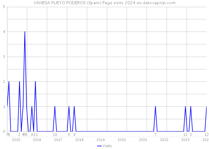 VANESA PUEYO PODEROS (Spain) Page visits 2024 