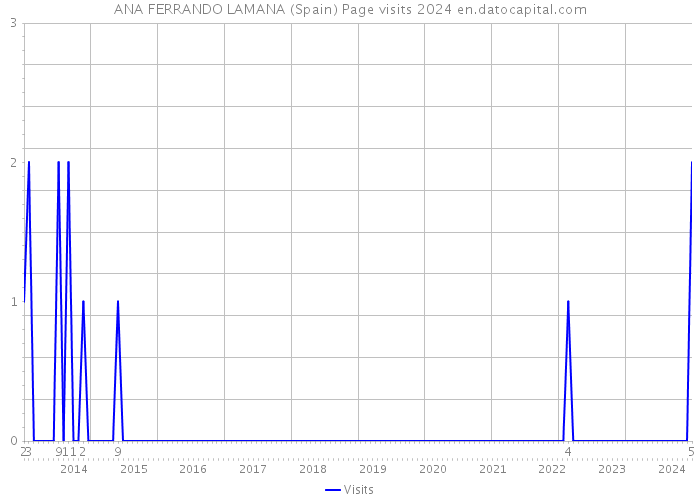 ANA FERRANDO LAMANA (Spain) Page visits 2024 