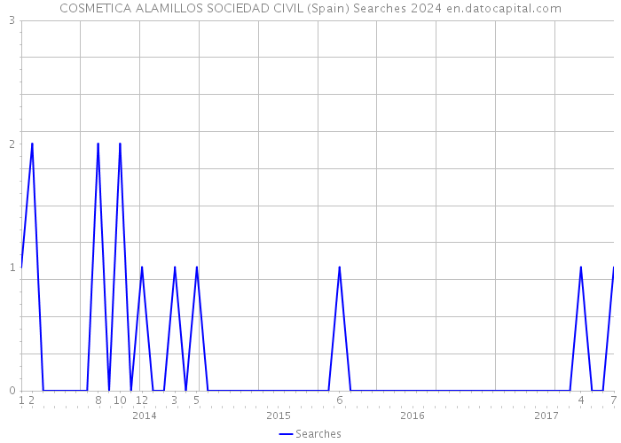 COSMETICA ALAMILLOS SOCIEDAD CIVIL (Spain) Searches 2024 