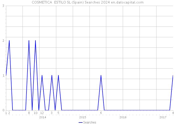 COSMETICA ESTILO SL (Spain) Searches 2024 